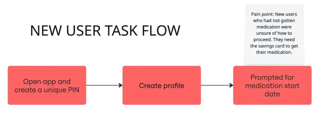 New User Task Flow