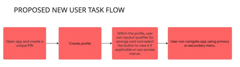 Proposed New User Flow